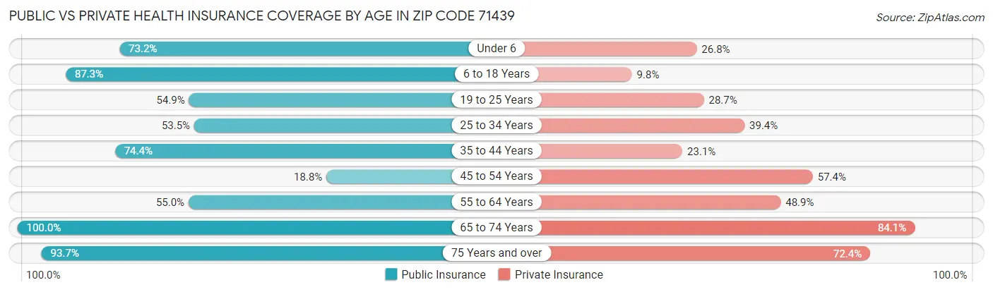 Public vs Private Health Insurance Coverage by Age in Zip Code 71439
