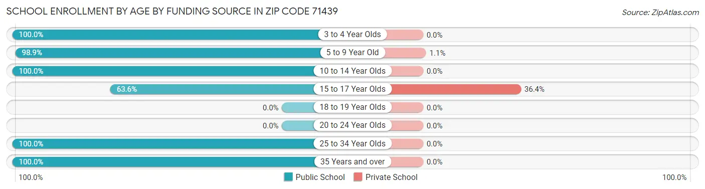 School Enrollment by Age by Funding Source in Zip Code 71439