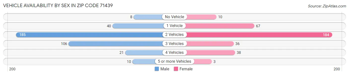 Vehicle Availability by Sex in Zip Code 71439