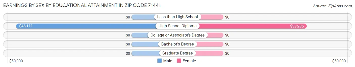 Earnings by Sex by Educational Attainment in Zip Code 71441