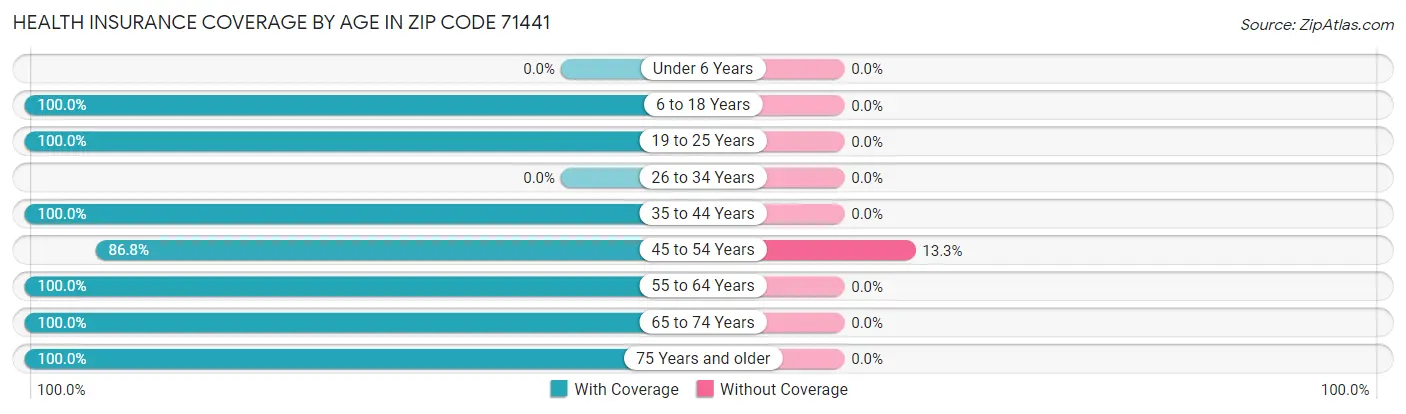 Health Insurance Coverage by Age in Zip Code 71441