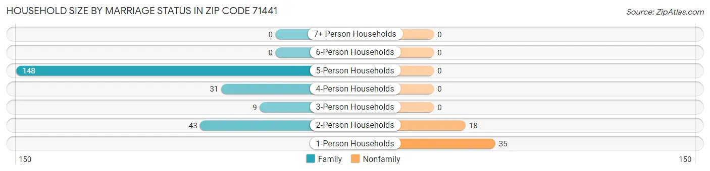 Household Size by Marriage Status in Zip Code 71441