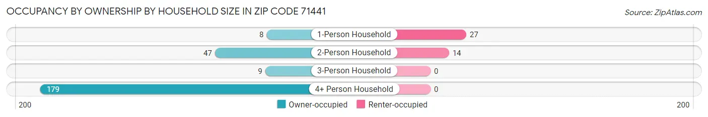 Occupancy by Ownership by Household Size in Zip Code 71441