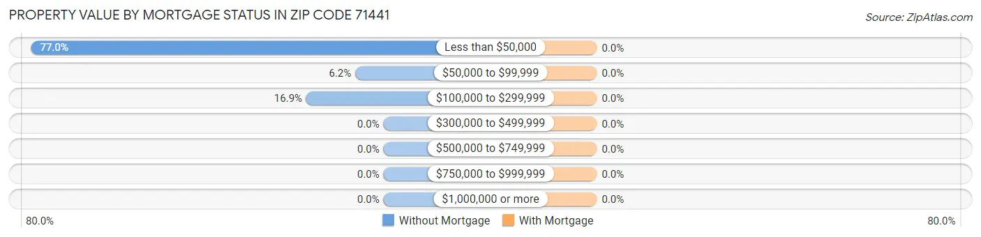 Property Value by Mortgage Status in Zip Code 71441
