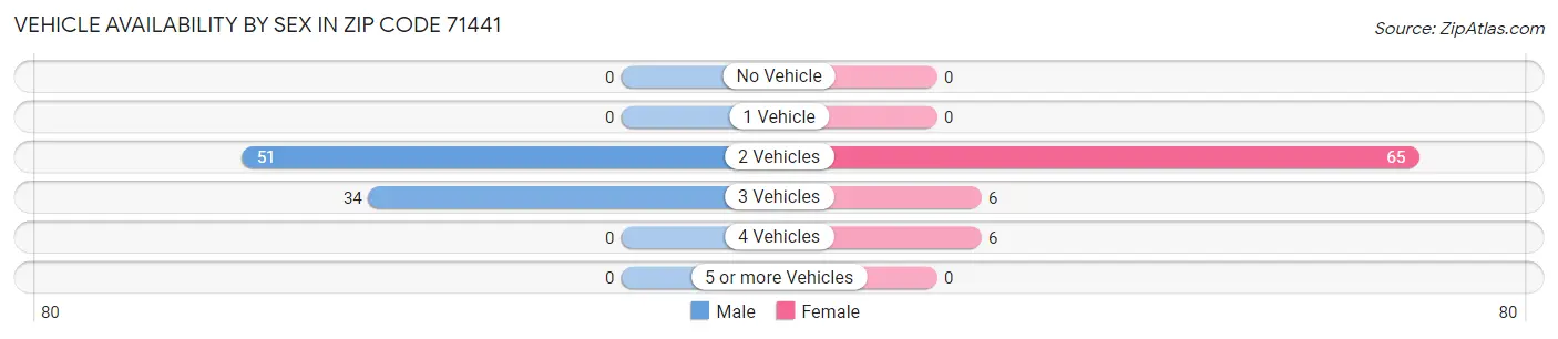 Vehicle Availability by Sex in Zip Code 71441
