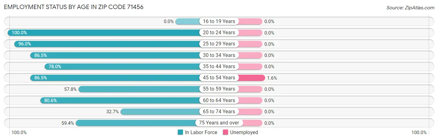 Employment Status by Age in Zip Code 71456