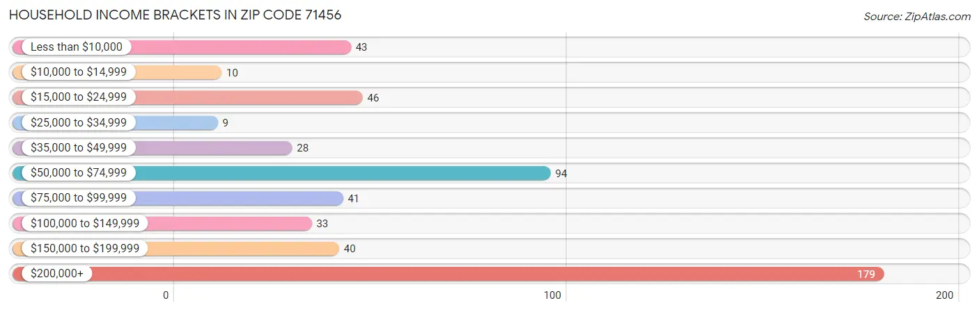 Household Income Brackets in Zip Code 71456