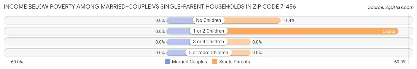Income Below Poverty Among Married-Couple vs Single-Parent Households in Zip Code 71456