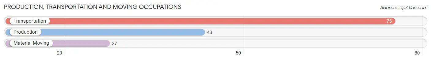 Production, Transportation and Moving Occupations in Zip Code 71456