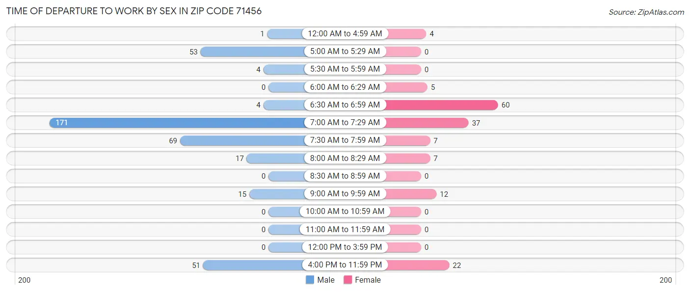 Time of Departure to Work by Sex in Zip Code 71456