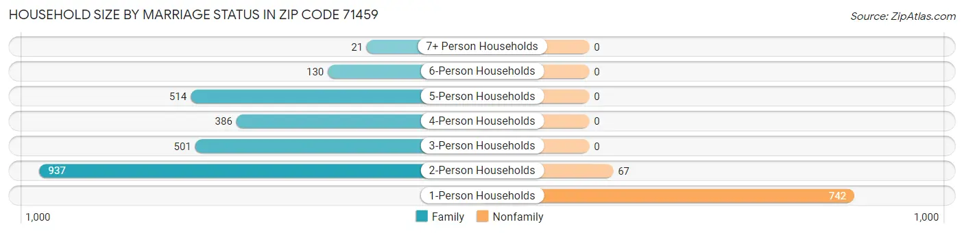 Household Size by Marriage Status in Zip Code 71459