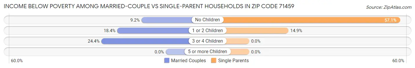Income Below Poverty Among Married-Couple vs Single-Parent Households in Zip Code 71459