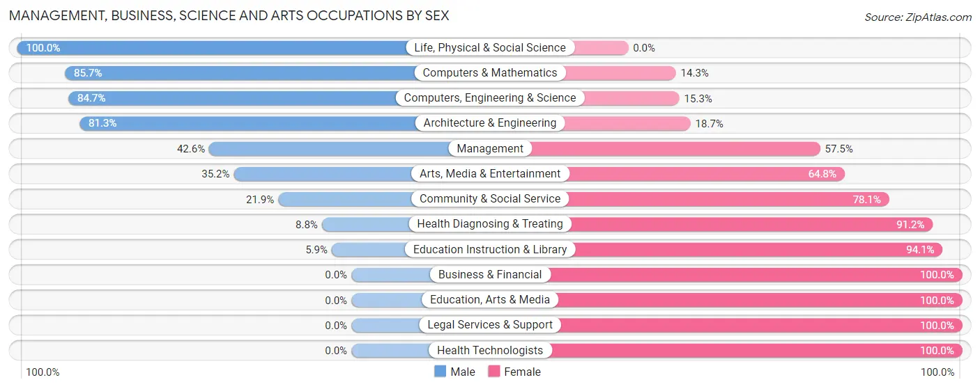 Management, Business, Science and Arts Occupations by Sex in Zip Code 71459