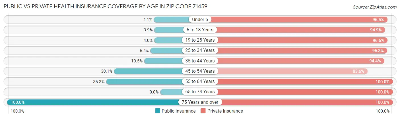 Public vs Private Health Insurance Coverage by Age in Zip Code 71459
