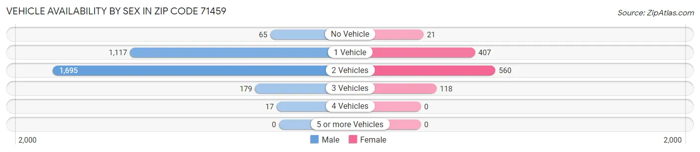 Vehicle Availability by Sex in Zip Code 71459