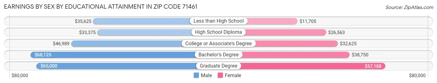 Earnings by Sex by Educational Attainment in Zip Code 71461