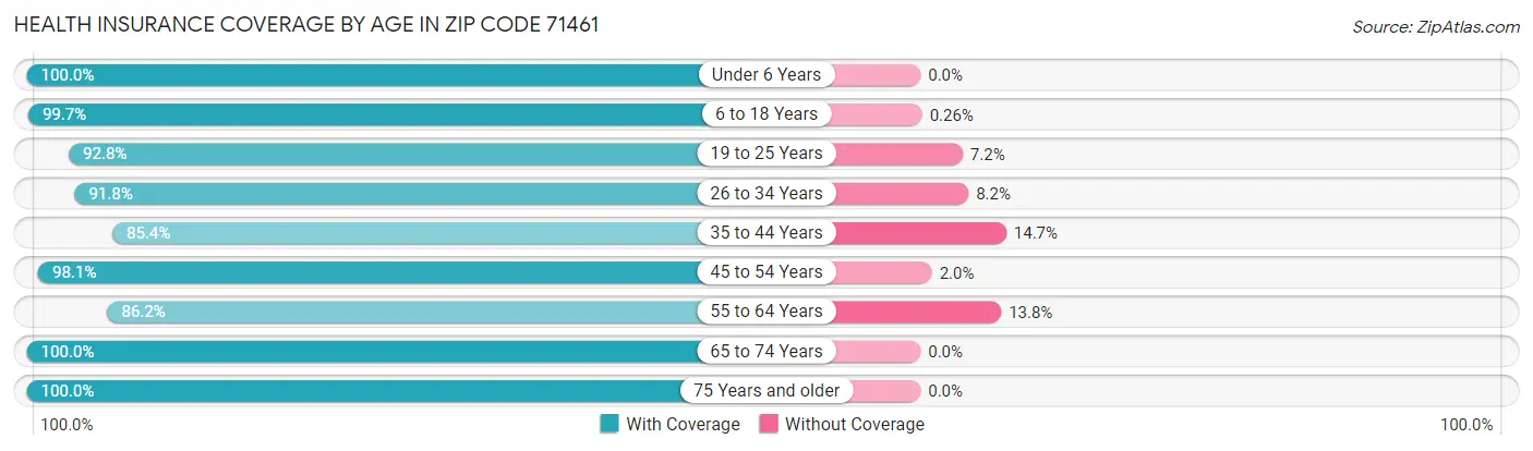 Health Insurance Coverage by Age in Zip Code 71461