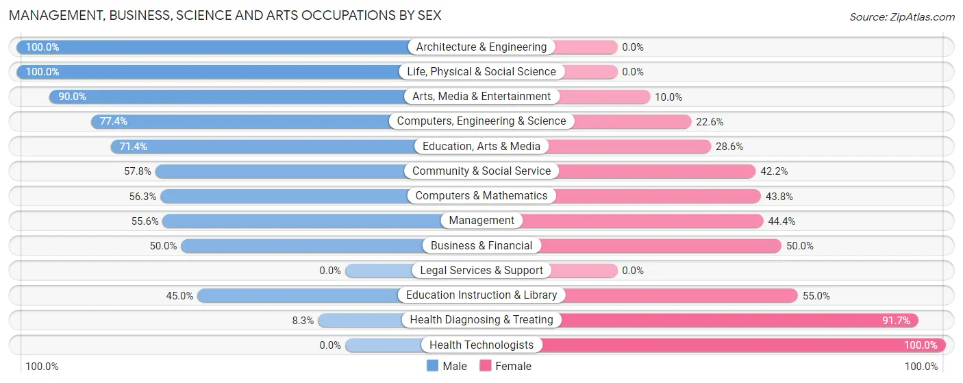 Management, Business, Science and Arts Occupations by Sex in Zip Code 71461