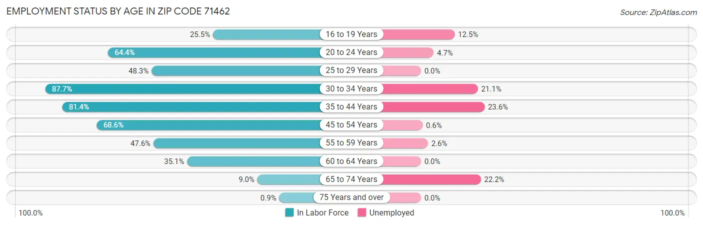 Employment Status by Age in Zip Code 71462
