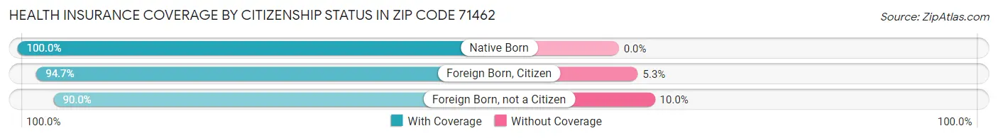 Health Insurance Coverage by Citizenship Status in Zip Code 71462