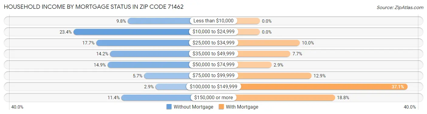Household Income by Mortgage Status in Zip Code 71462