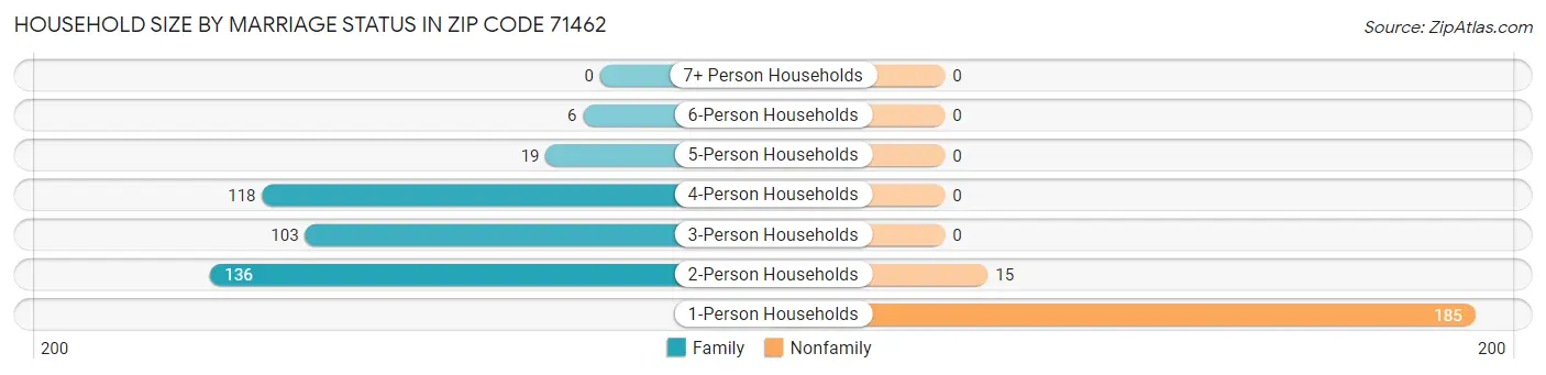 Household Size by Marriage Status in Zip Code 71462