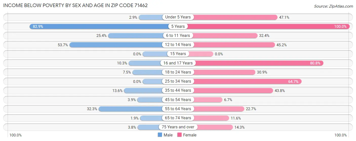 Income Below Poverty by Sex and Age in Zip Code 71462