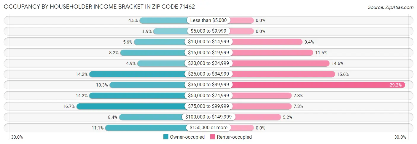 Occupancy by Householder Income Bracket in Zip Code 71462