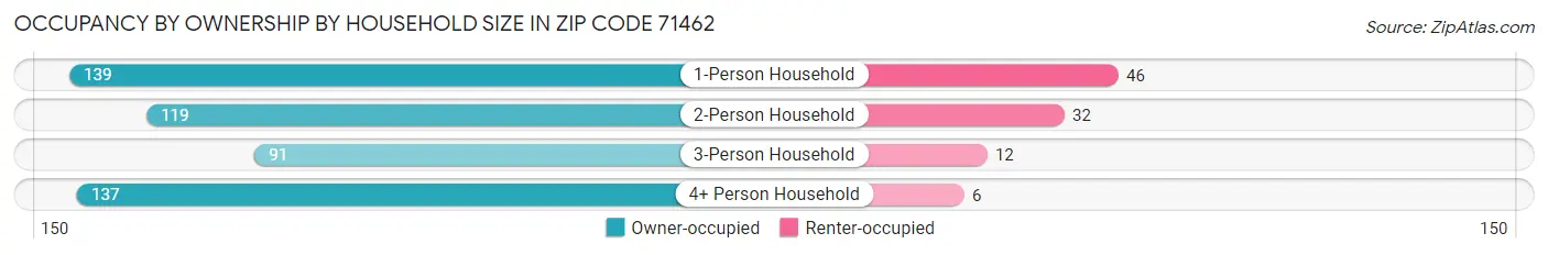 Occupancy by Ownership by Household Size in Zip Code 71462