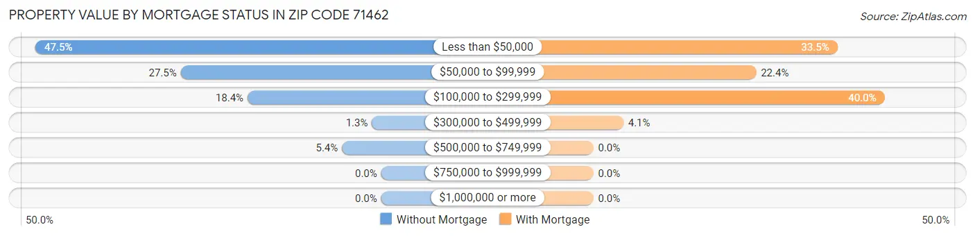 Property Value by Mortgage Status in Zip Code 71462