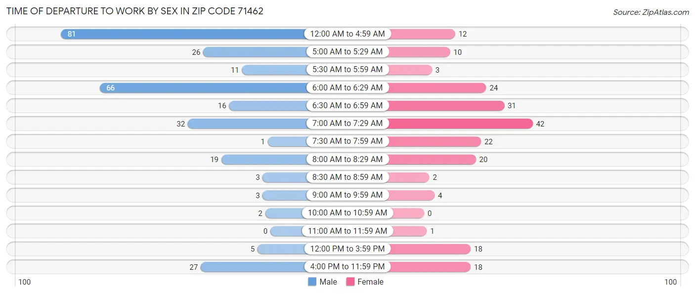 Time of Departure to Work by Sex in Zip Code 71462