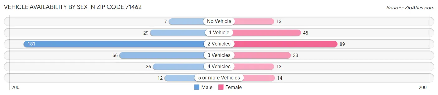 Vehicle Availability by Sex in Zip Code 71462