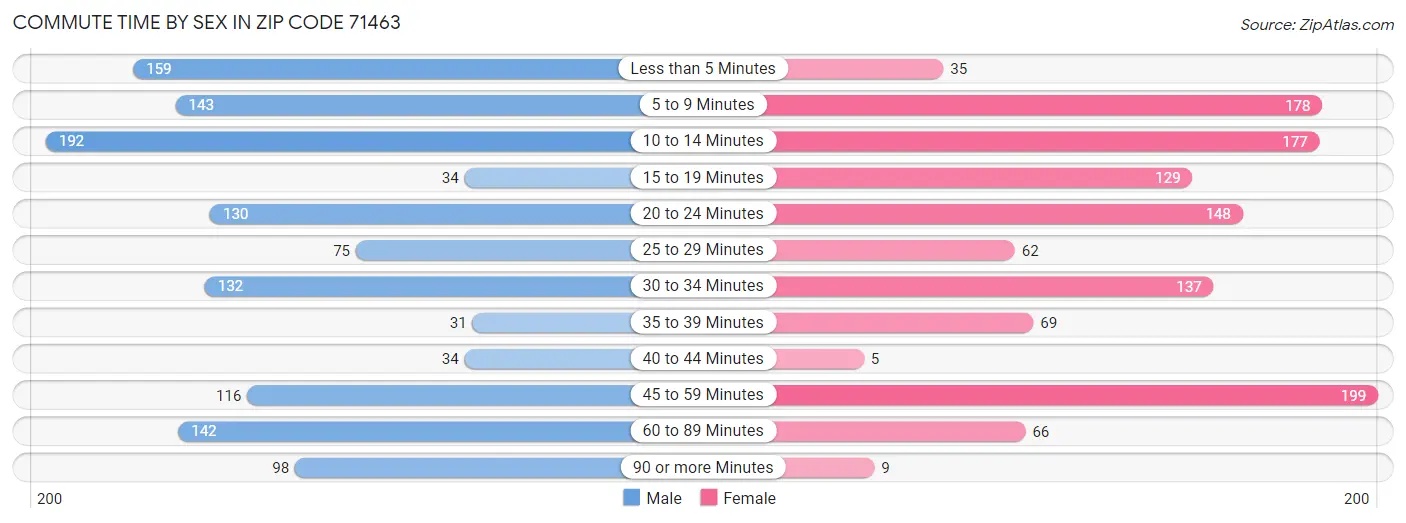 Commute Time by Sex in Zip Code 71463