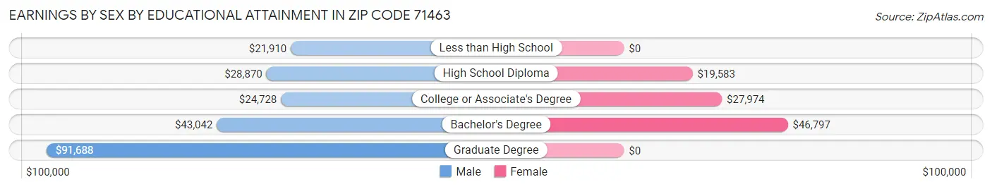 Earnings by Sex by Educational Attainment in Zip Code 71463