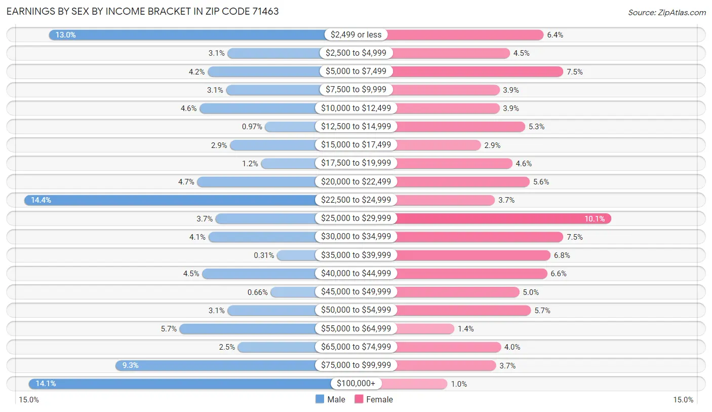 Earnings by Sex by Income Bracket in Zip Code 71463