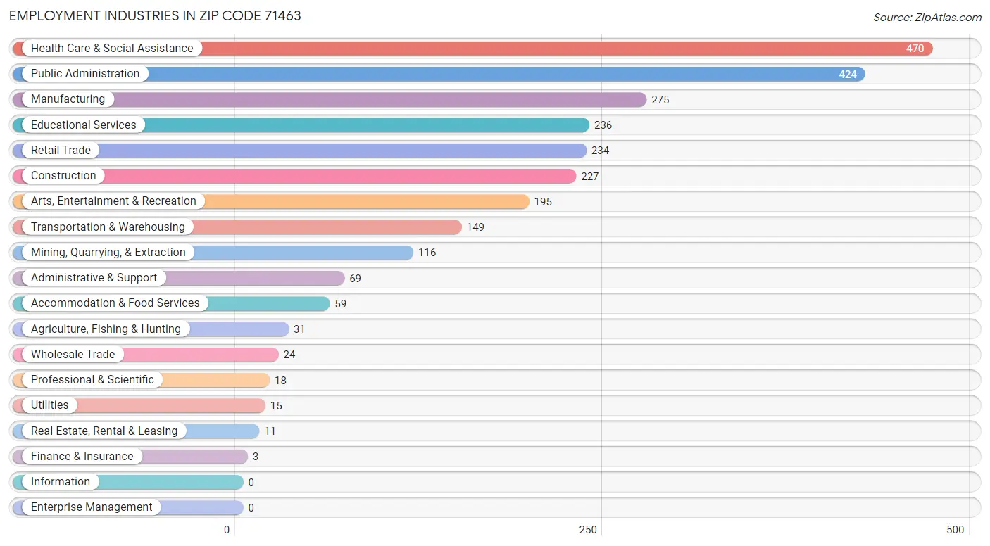 Employment Industries in Zip Code 71463