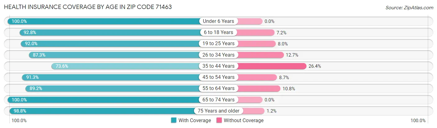 Health Insurance Coverage by Age in Zip Code 71463