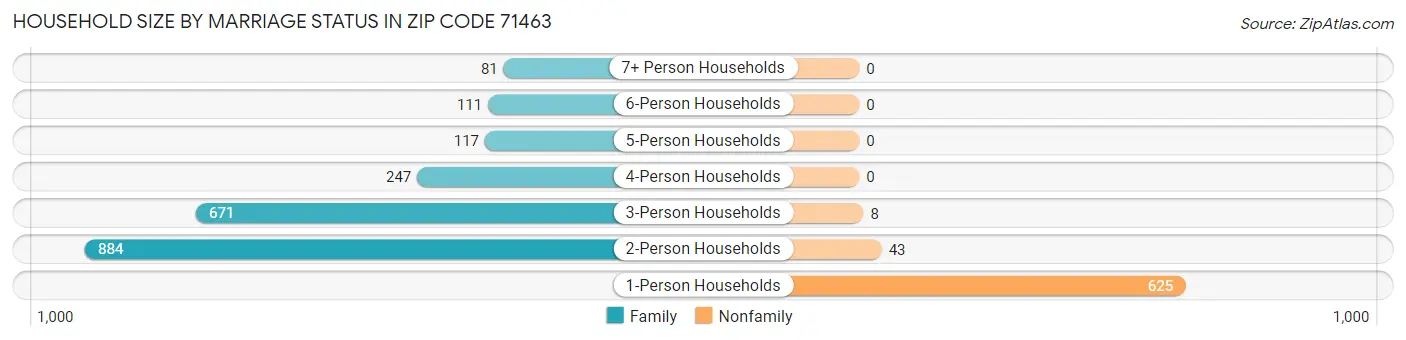 Household Size by Marriage Status in Zip Code 71463