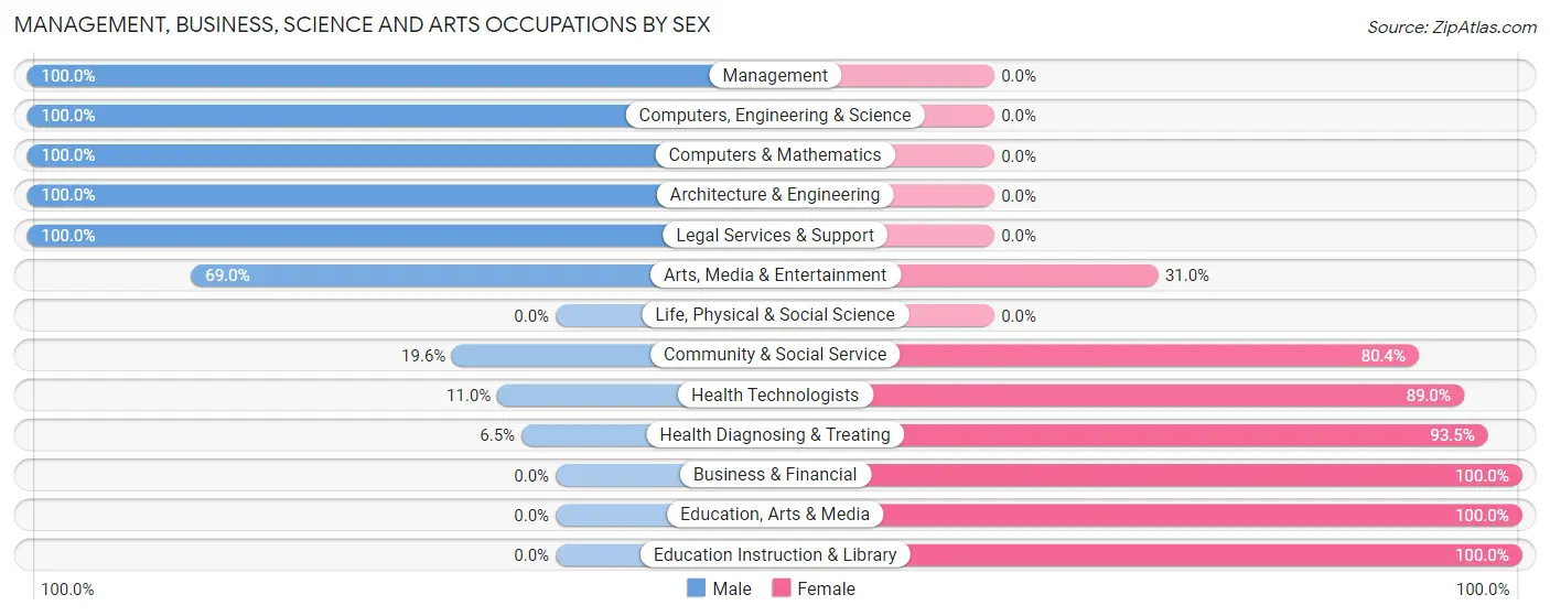 Management, Business, Science and Arts Occupations by Sex in Zip Code 71463