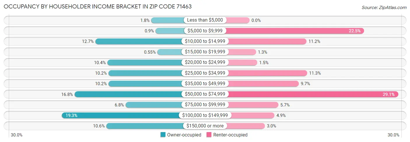 Occupancy by Householder Income Bracket in Zip Code 71463
