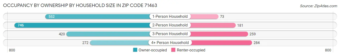 Occupancy by Ownership by Household Size in Zip Code 71463