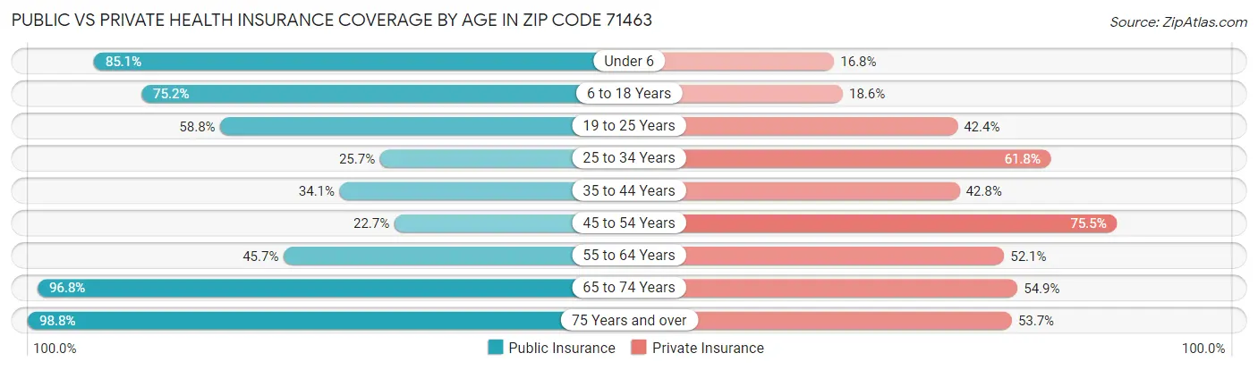 Public vs Private Health Insurance Coverage by Age in Zip Code 71463