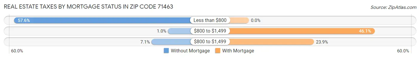 Real Estate Taxes by Mortgage Status in Zip Code 71463