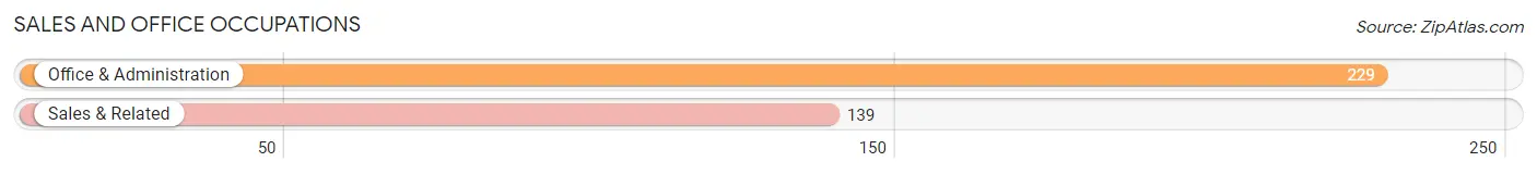 Sales and Office Occupations in Zip Code 71463