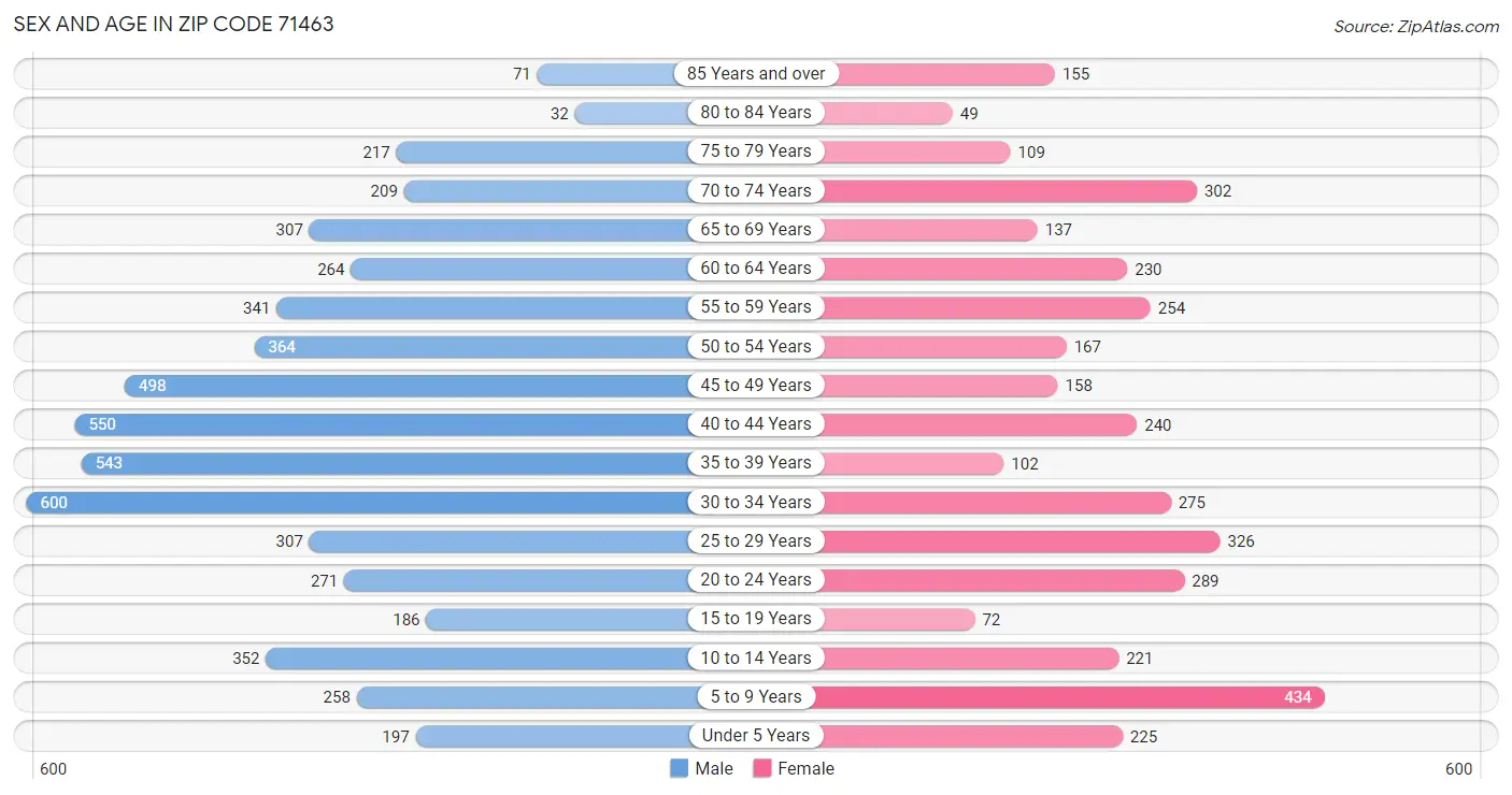 Sex and Age in Zip Code 71463