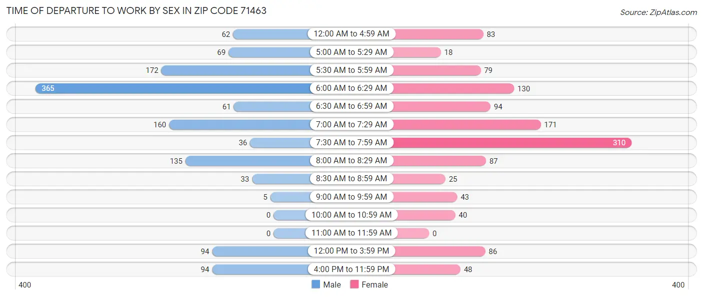 Time of Departure to Work by Sex in Zip Code 71463
