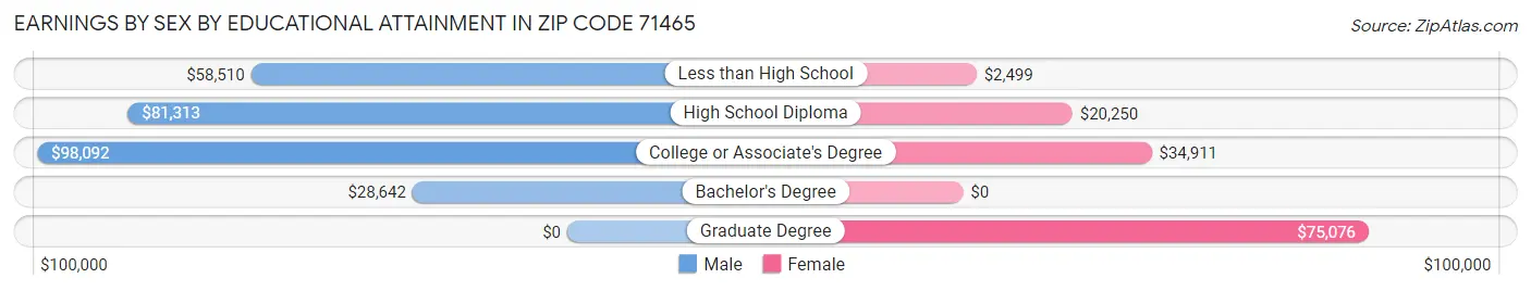 Earnings by Sex by Educational Attainment in Zip Code 71465