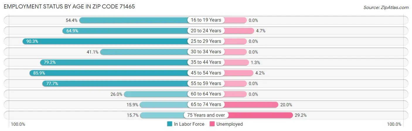 Employment Status by Age in Zip Code 71465