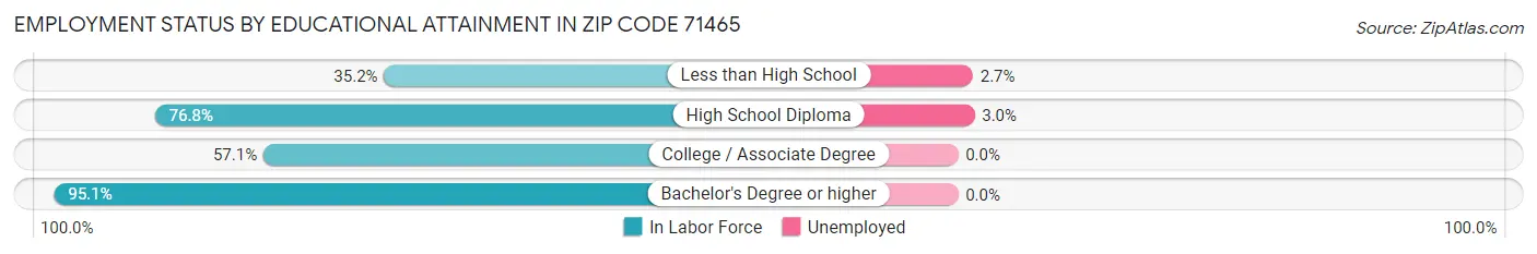 Employment Status by Educational Attainment in Zip Code 71465