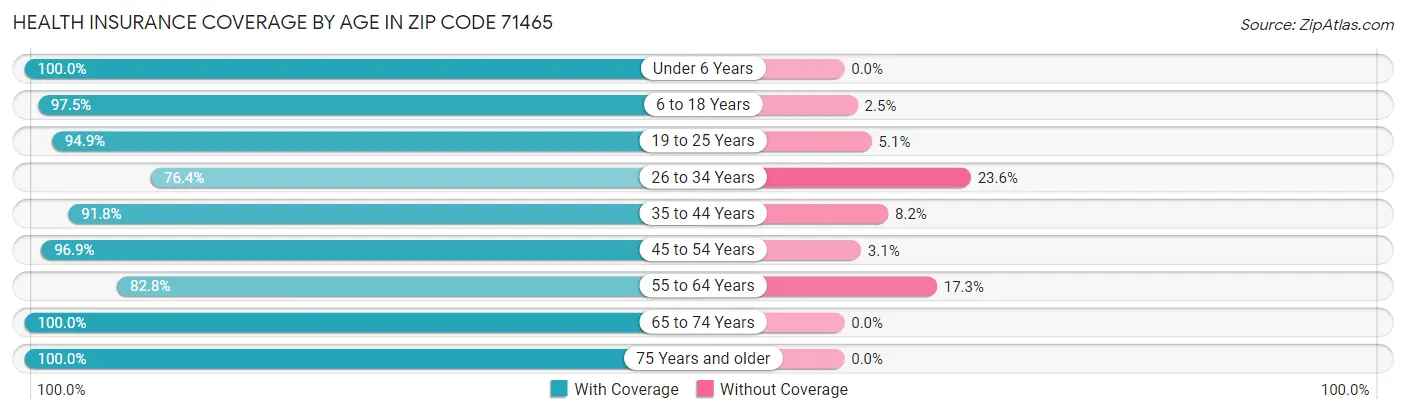 Health Insurance Coverage by Age in Zip Code 71465